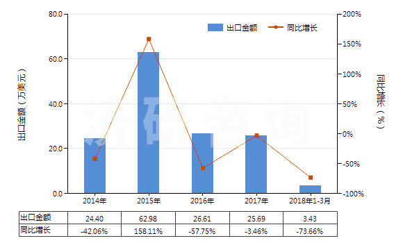 2014-2018年3月中國其他石灰質(zhì)碑用或建筑用石,蠟石(HS25152000)出口總額及增速統(tǒng)計